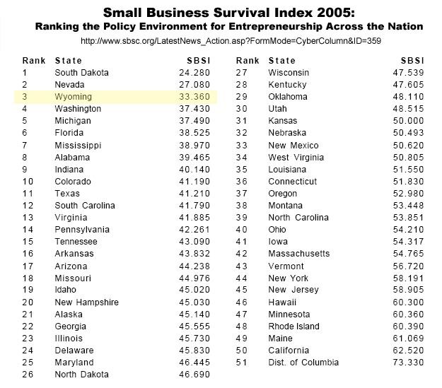 Business Friendliness. Photo by raphic by Small Business & Entrepreneurship Council .