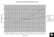 8-Hour Ozone Averages. Photo by Dawn Ballou, Pinedale Online.