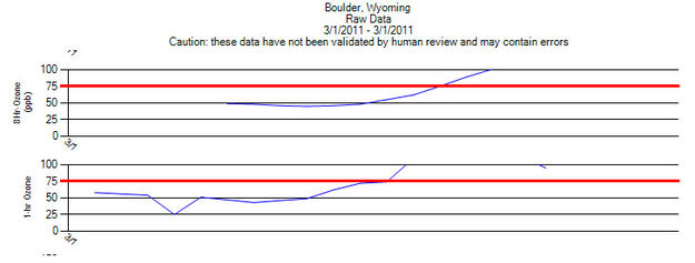 Boulder ozone-March 1, 2011. Photo by DEQ raw monitoring data.