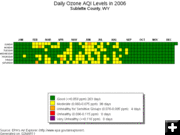 Daily Ozone in 2006. Photo by EPA Air Explorer.