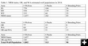 Population Estimate. Photo by FWS.