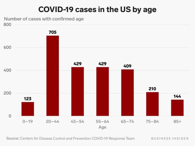 COVID by age. Photo by .