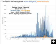 Sublette cases declining. Photo by Wyoming Department of Health.