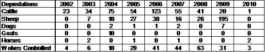 Wolf depredation table. Photo by U.S. Fish and Wildlife Service.