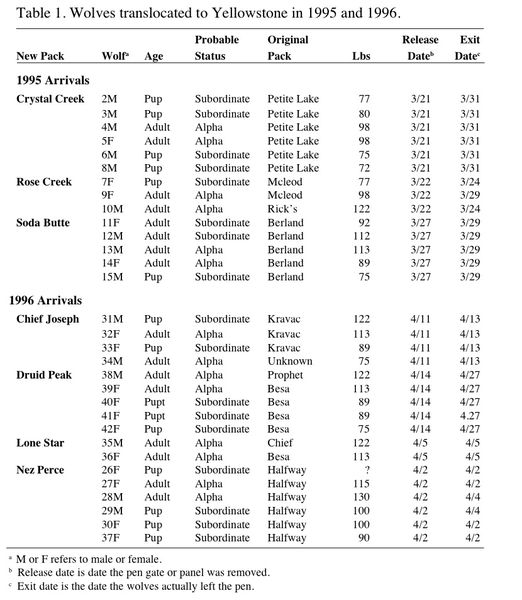Wolf table. Photo by US FWS.