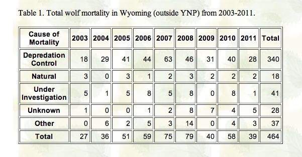 Mortality. Photo by FWS.