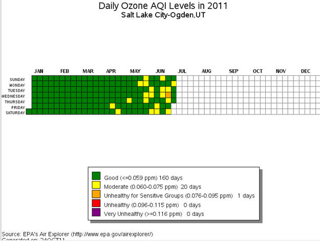 2011 Salt Lake City air quality. Photo by Environmental Protection Agency .