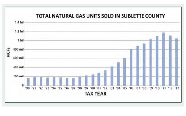 Total Natural Gas. Photo by Sublette County.