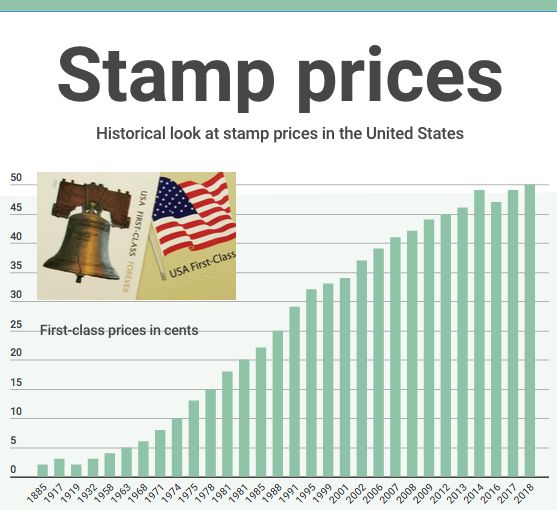 Stamp prices. Photo by U.S. Postal Service.