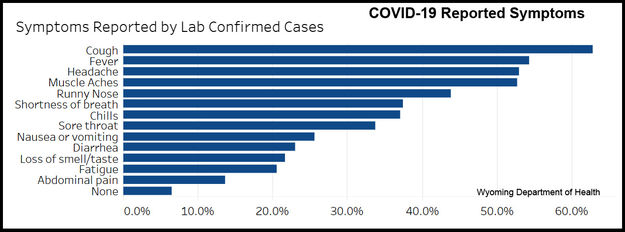 COVID-19 Symptoms. Photo by Wyoming Department of Health.
