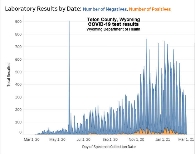 Teton County COVID-19 testing. Photo by Wyoming Department of Health.
