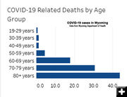 Wyoming COVID-19 deaths by age. Photo by Wyoming Department of Health.