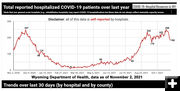 Hospitalizations declining. Photo by Wyoming Department of Health.