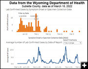 Sublette County COVID-19 cases. Photo by Wyoming Department of Health.